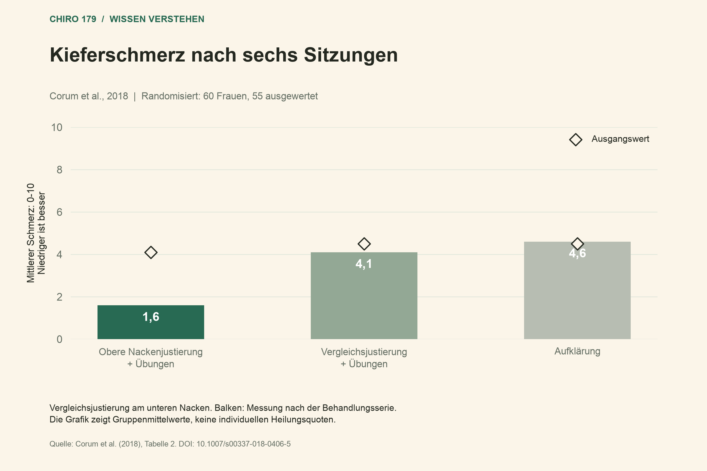 Kieferschmerz nach Behandlung: 1,6 / 4,1 / 4,6. Ausgangswerte: 4,1 / 4,5 / 4,5.