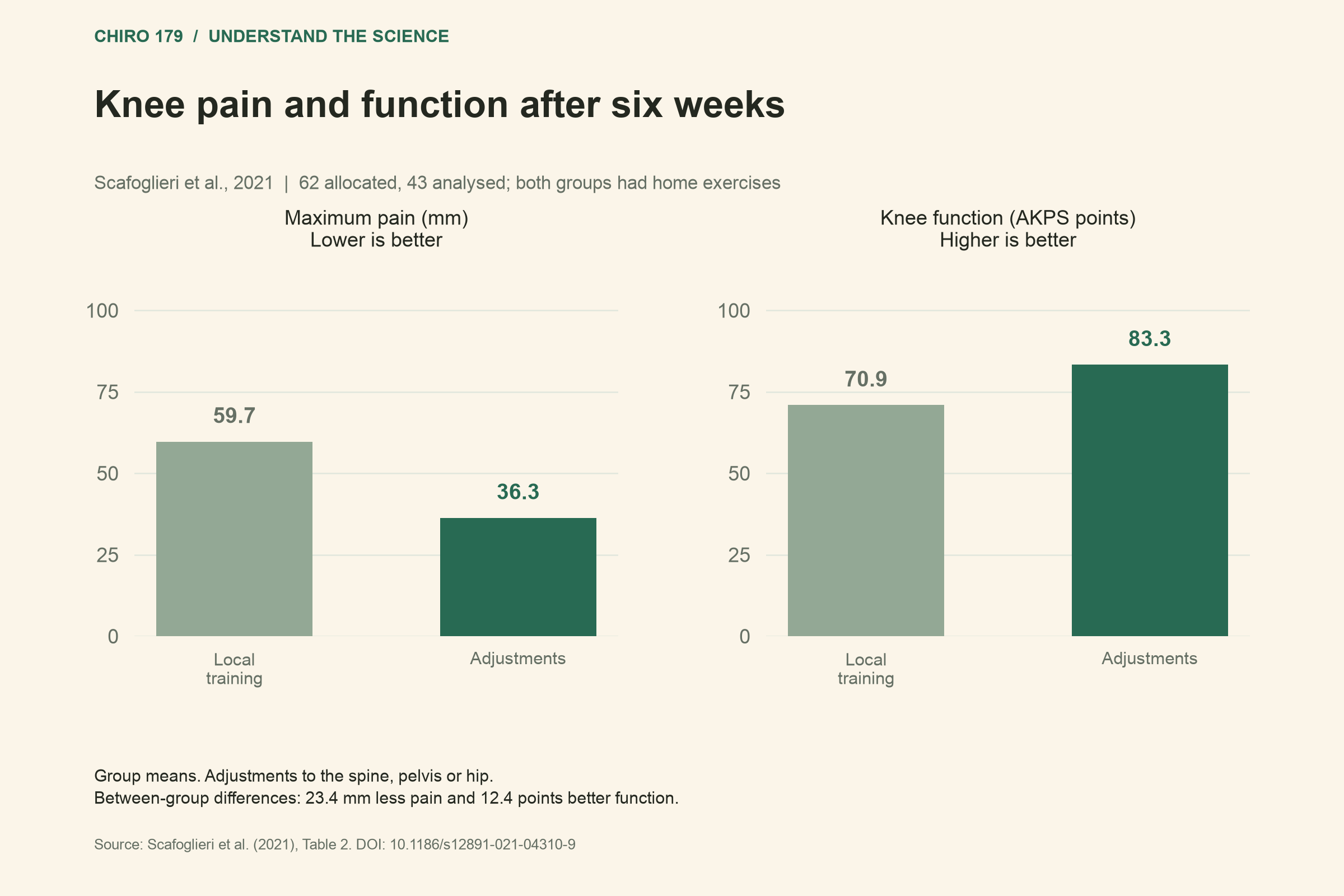 Knee at six weeks: pain 59.7 versus 36.3; function 70.9 versus 83.3.