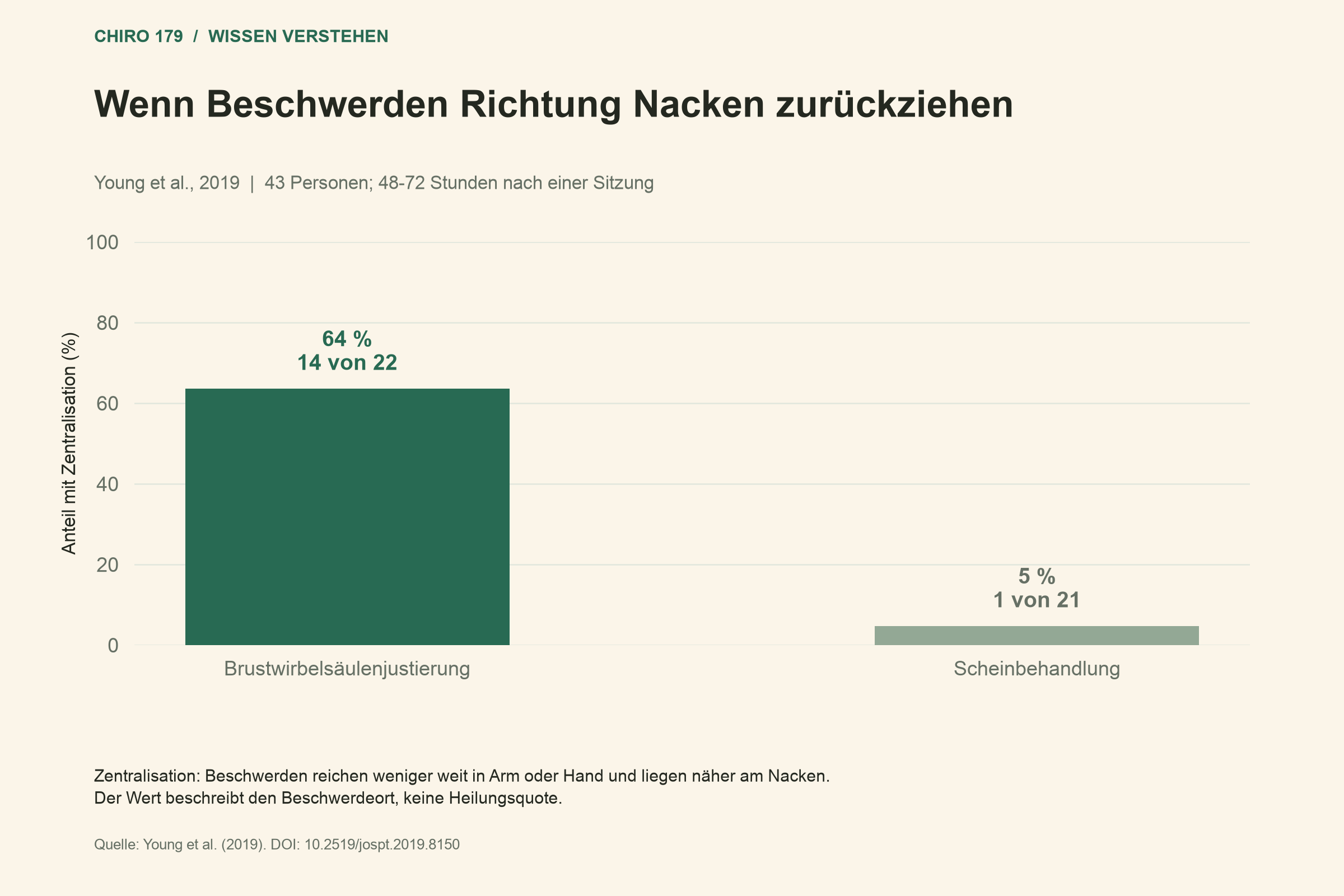 Zentralisation bei 14 von 22 nach Justierung und einer von 21 nach Scheinbehandlung.