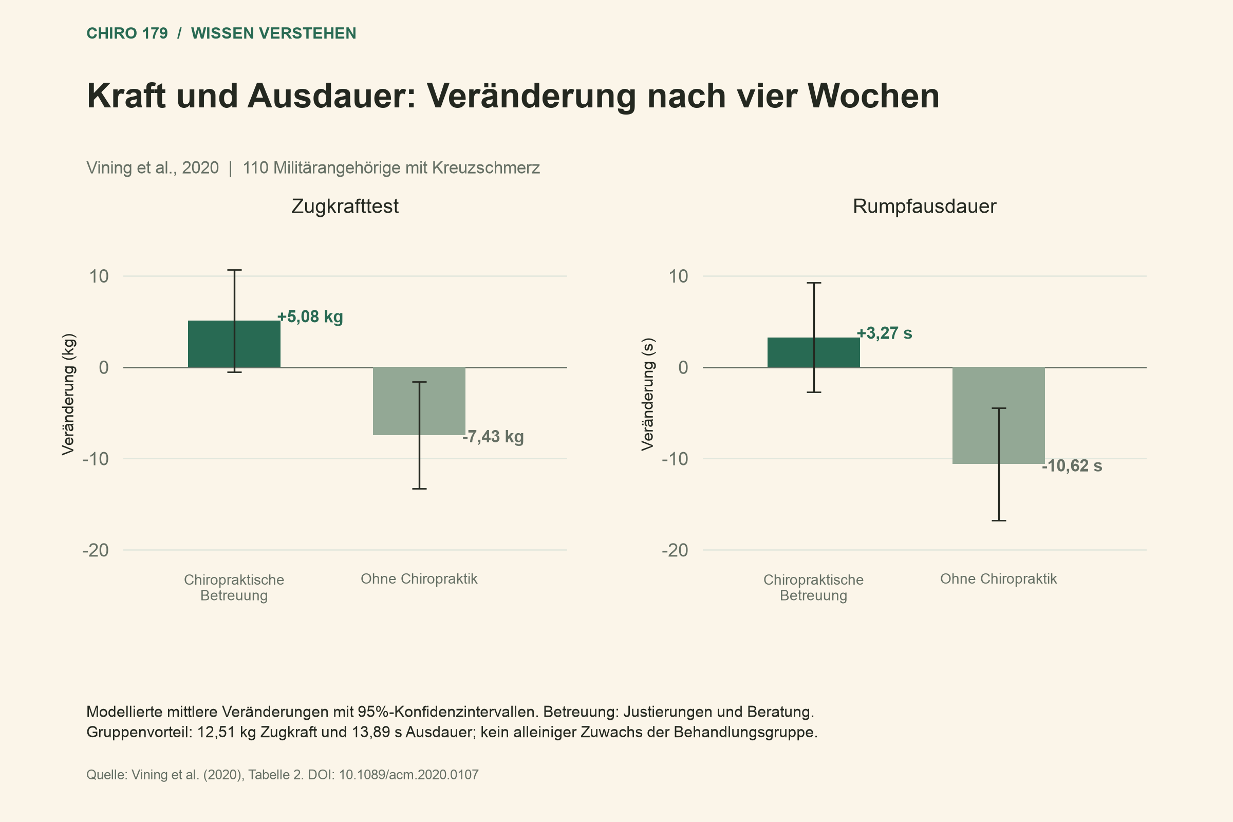 Änderung Zugkraft +5,08 kg und -7,43 kg; Ausdauer +3,27 s und -10,62 s, mit 95%-Konfidenzintervallen.