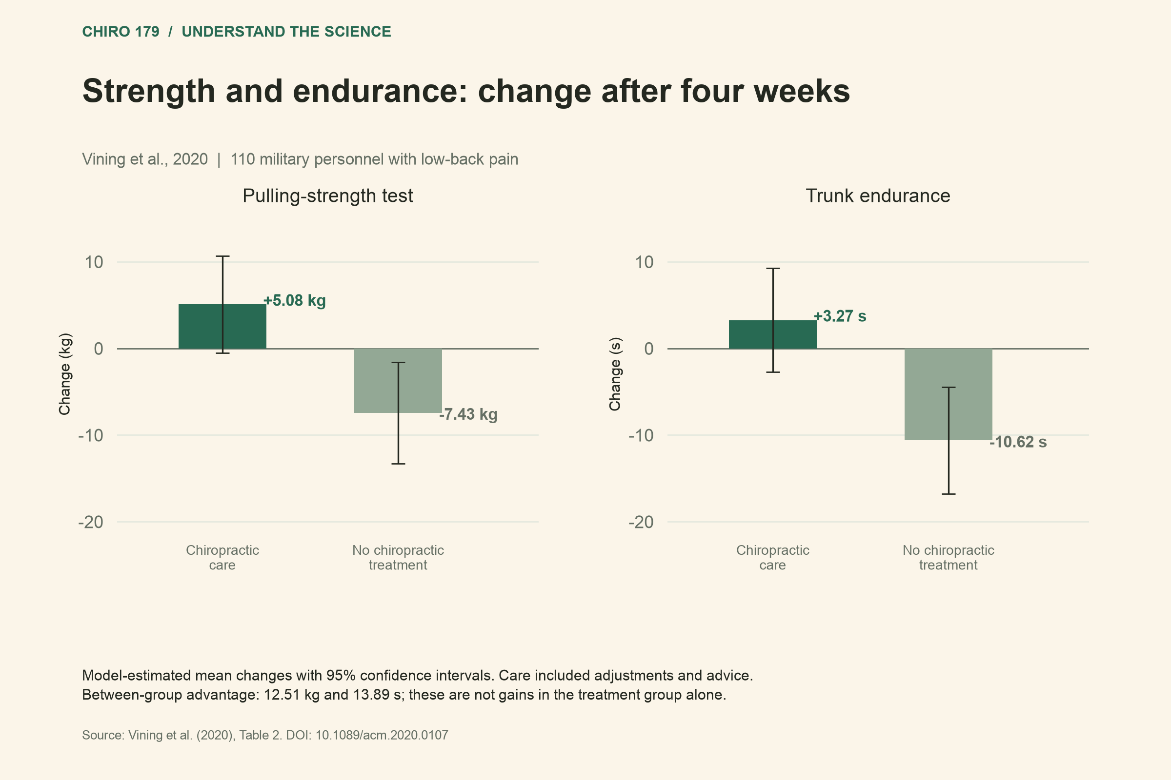 Strength changes +5.08 and -7.43 kg; endurance +3.27 and -10.62 s, with 95% confidence intervals.