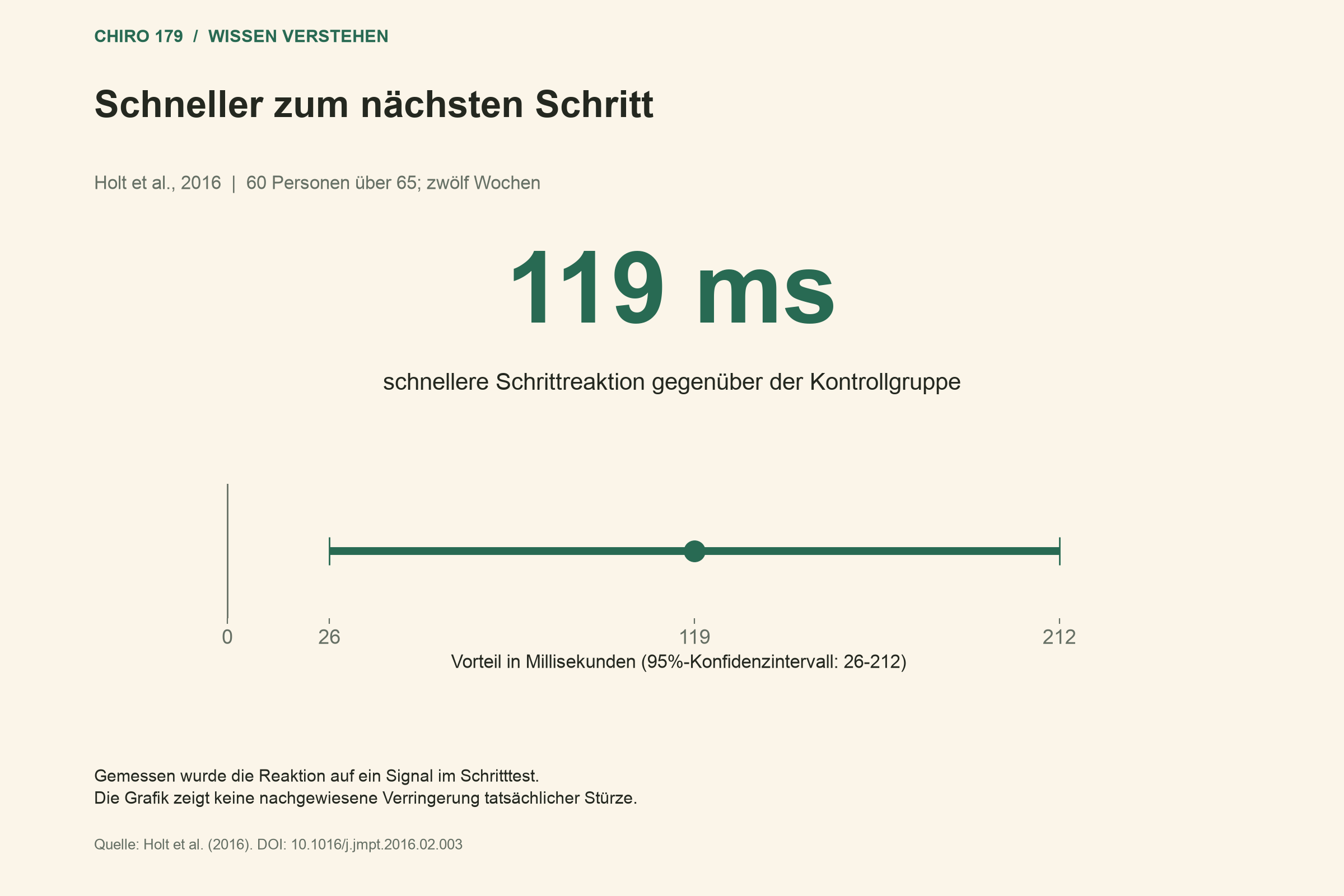 119 Millisekunden schnellere Reaktion, 95%-Konfidenzintervall 26 bis 212 Millisekunden.