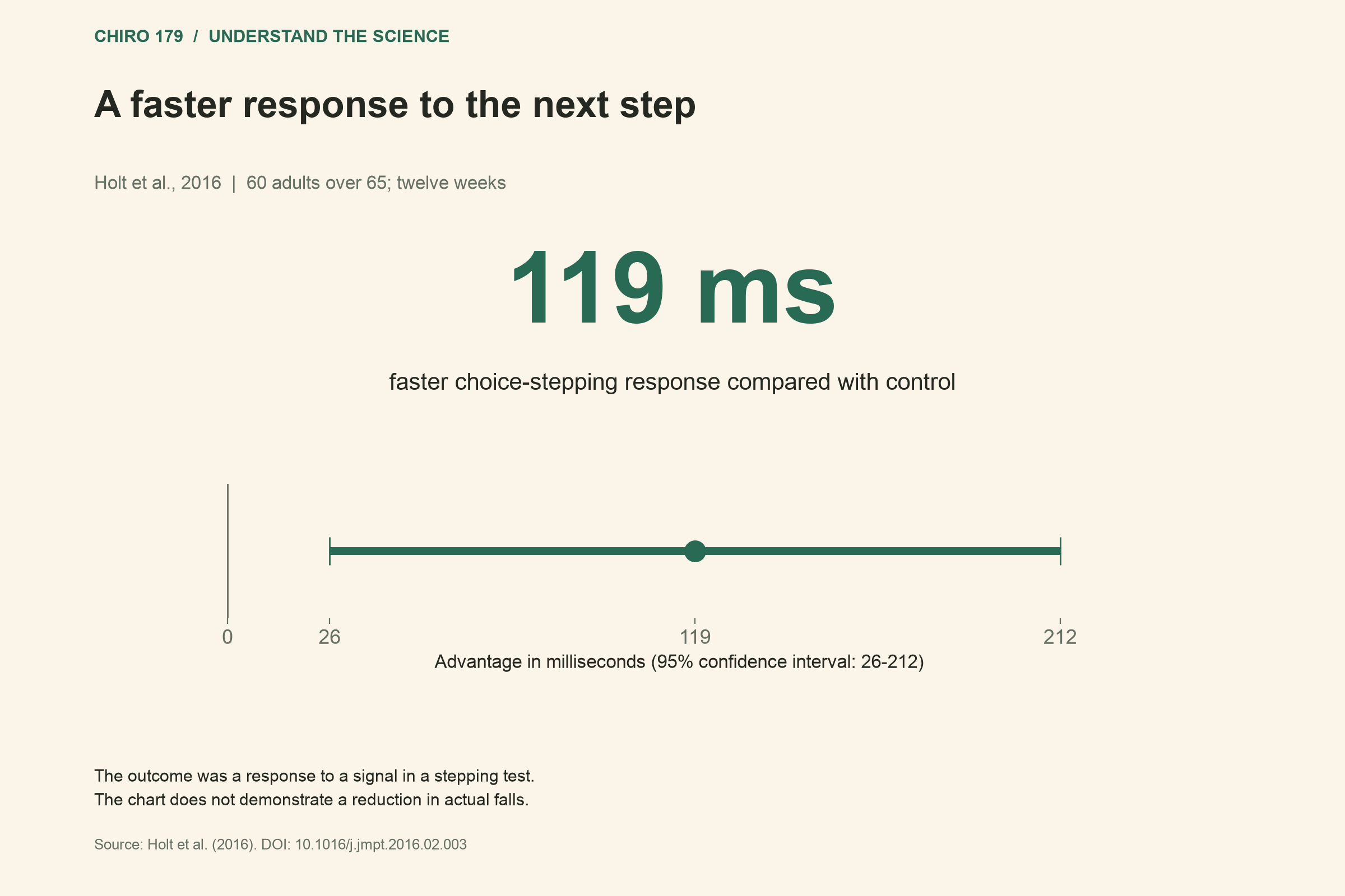 119 milliseconds faster reaction, 95% confidence interval 26 to 212 milliseconds.